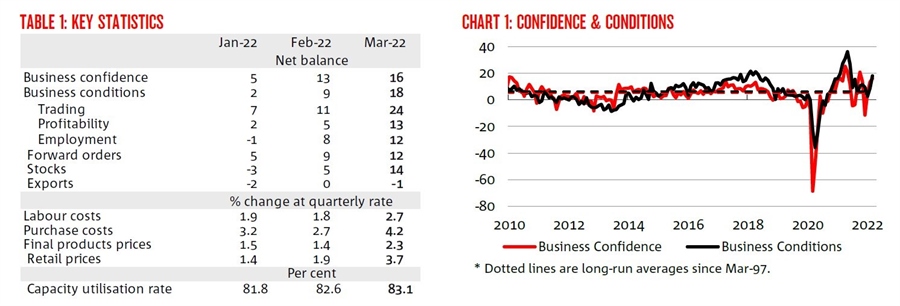 business confidence Australia 12 April 2022