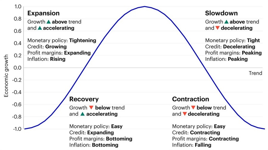business cycle