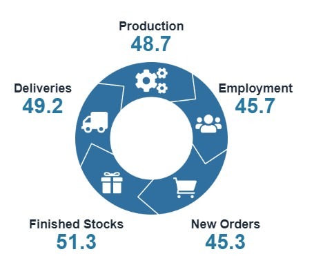 business nz manufacturing pmi May 2025 2