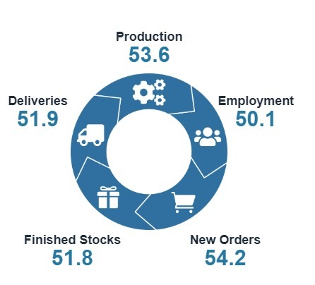 business nz pmi July 2025 manufacturing 2