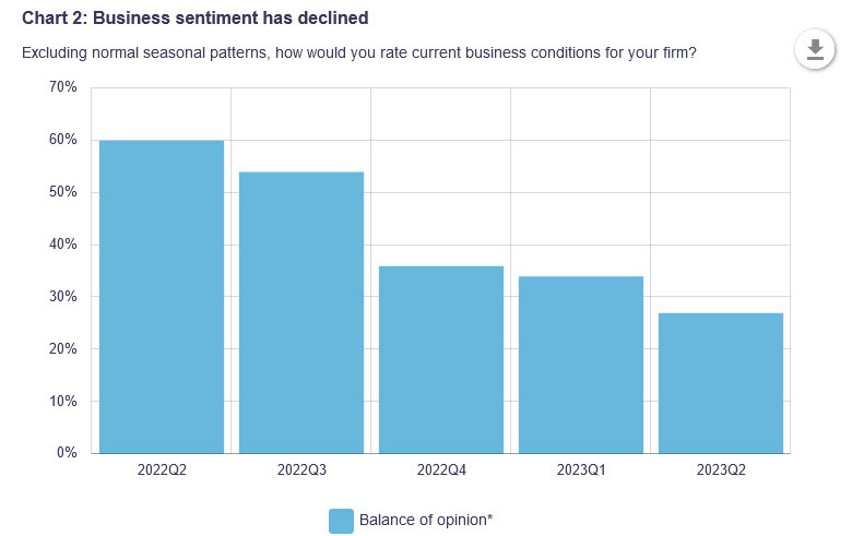 business sentiment boc