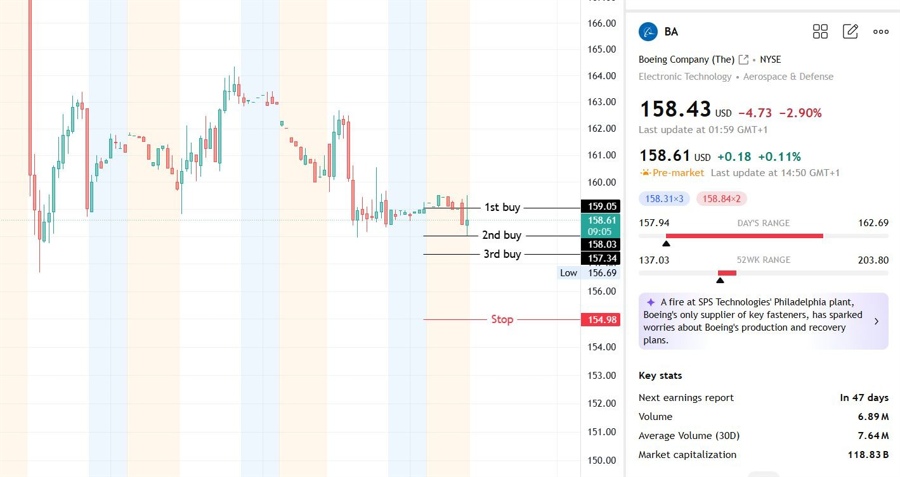 buyTheDip idea on Boeing stock for today