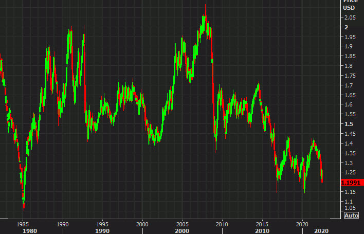 cable weekly chart