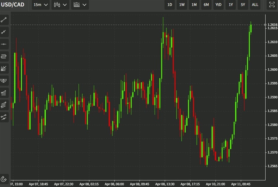 cad oil 11 April 2022