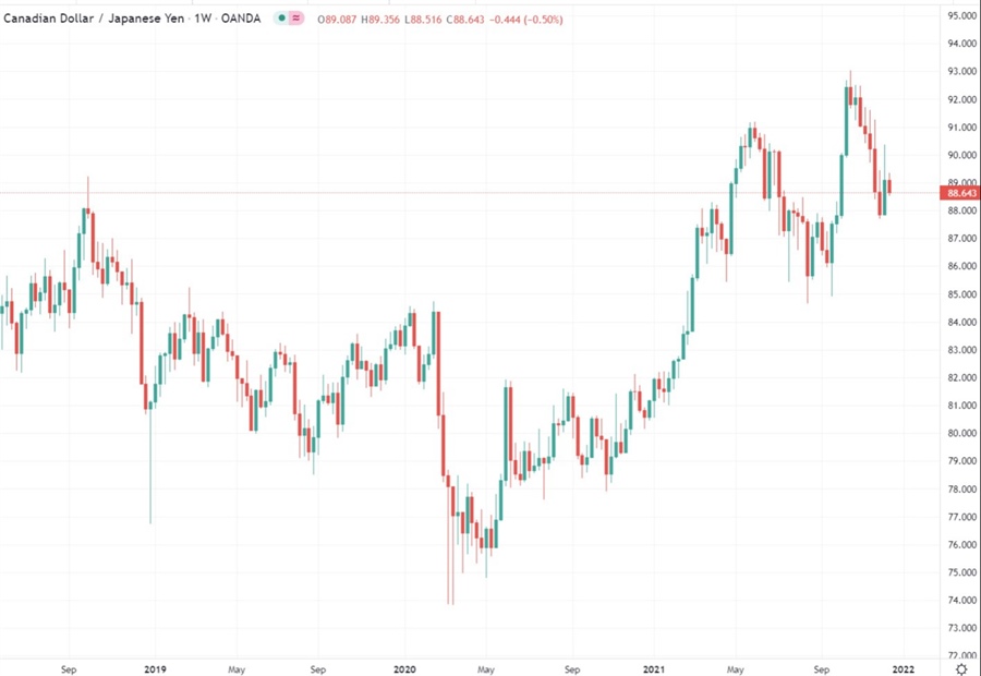 cadyen chart 14 December 2021