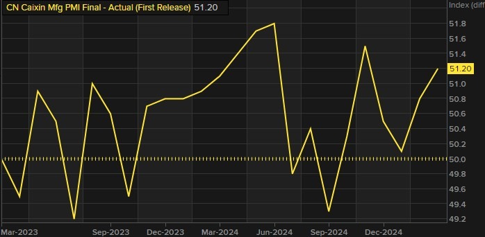 caixin china manufacturing pmi 01 April 2025 2