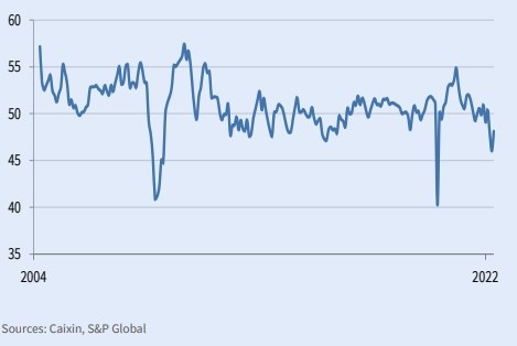 caixin pmi 01 June 2022