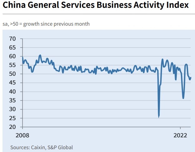 caixin services PMI December 2022