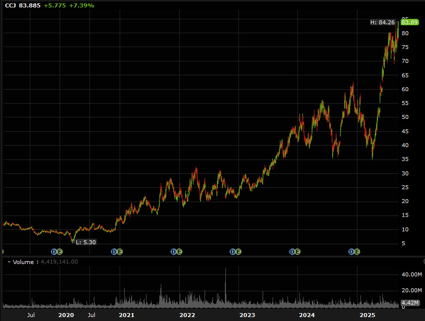 cameco shares record