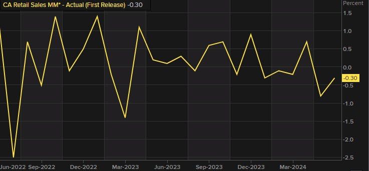 canada June retail sales