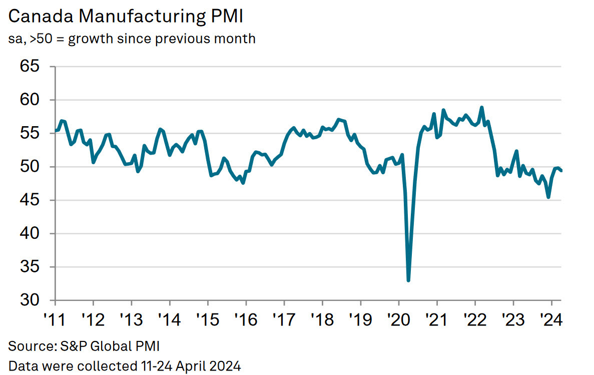 canada PMI April