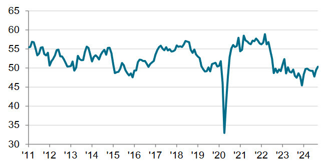 canada PMI SP Global