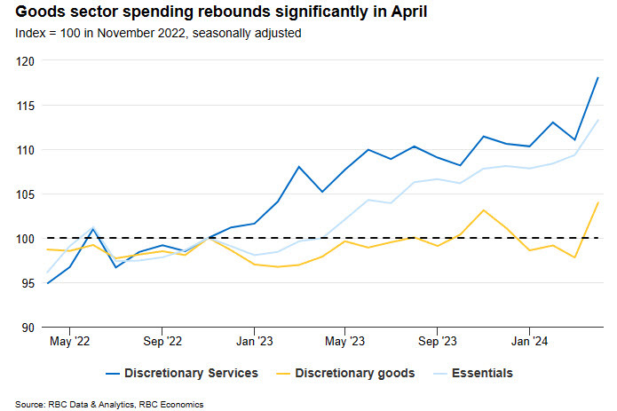 canada consumer spending