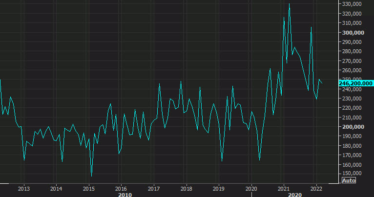 canada housing starts March 2022