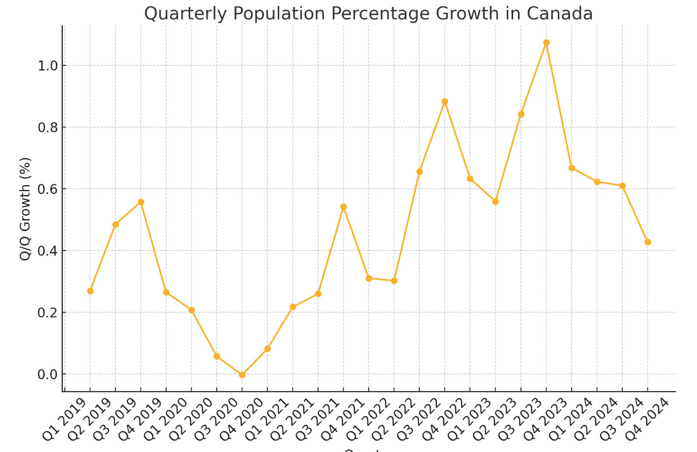canada quarterly population growth