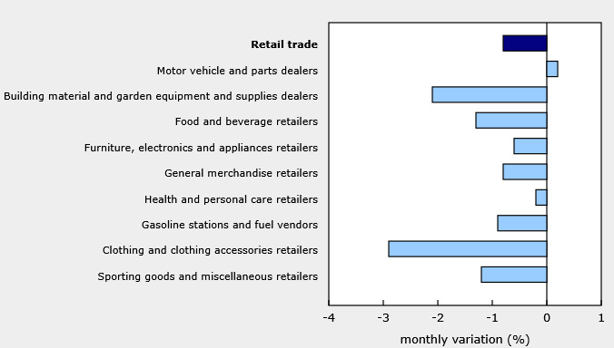 canada retail details