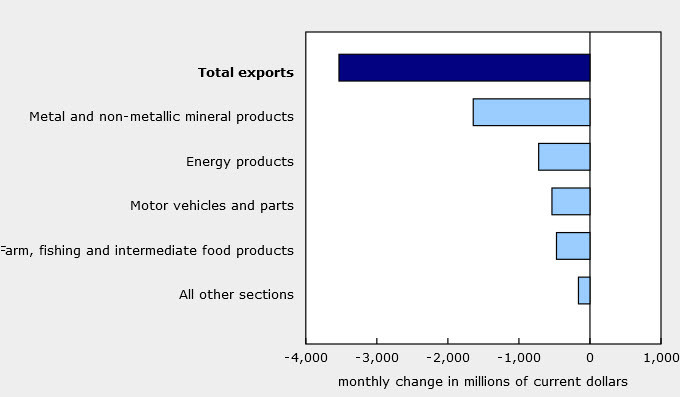 canada trade