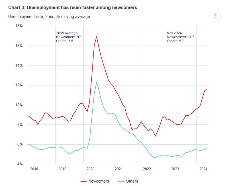 canada unemployment rising among immigrants