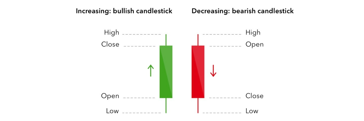 Candlestick example with a bearish candle and a bullish candle