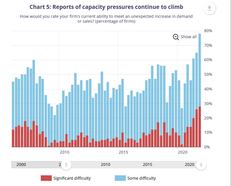 capacity pressures