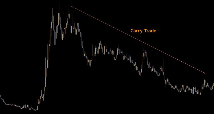 carry trade