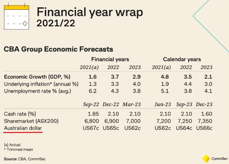 cba aud forecast 04 July 2022