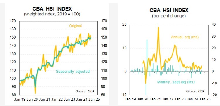 cba household spending 12 November 2024 2