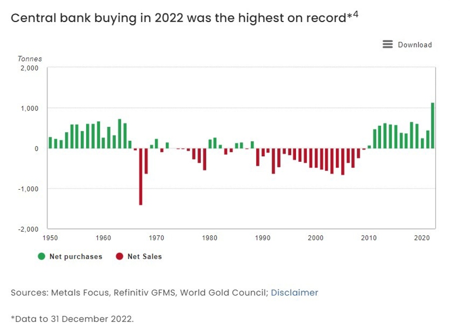 central bank gold buying highest ever
