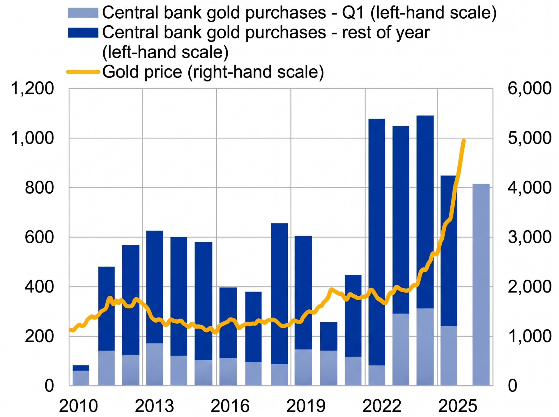 central bank gold purchases