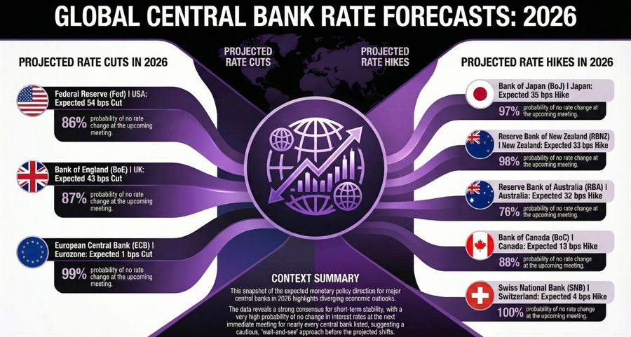 central bank interest rate forecasts 2026