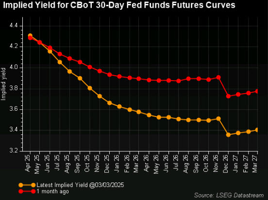 changes in fed funds