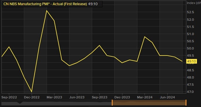 china Augusy 2024 manufacturing pmi