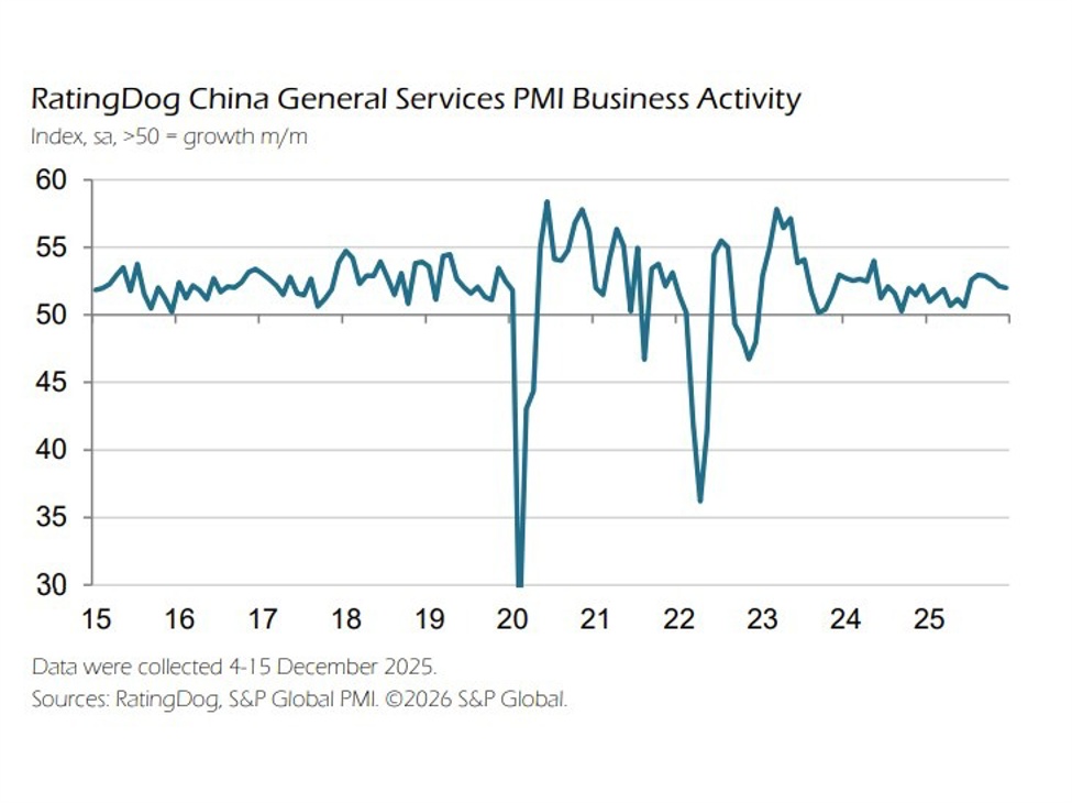 China Rating Dog December 2025 Services PMI 52.0 (expected 52.0, prior 52.1) | investingLive