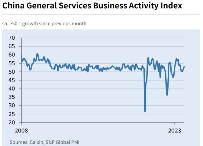 china December services pmi 2023