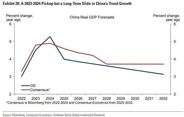 china Goldman Sachs gdp forecast 22 November 2022