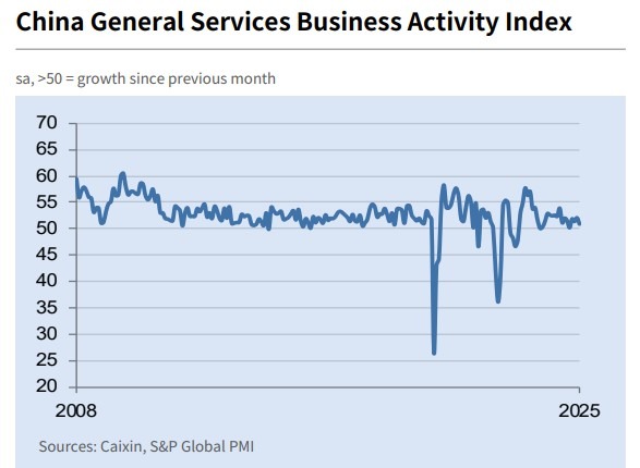 china January 2025 services pmi 05 February 2025 2