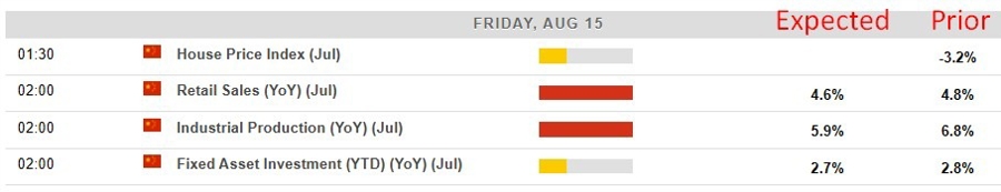 china July economic data 14 August 2025 2