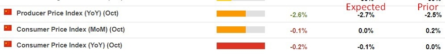 china October cpi ppi 09 November 2023
