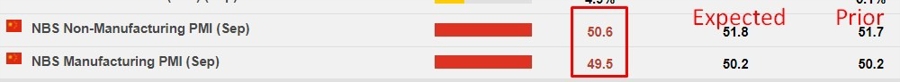 china October pmi miss 31 October 2023