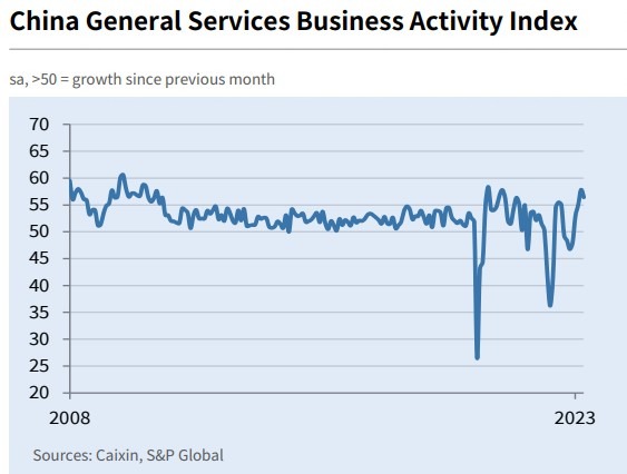 china S&P Global services pmi April 2023