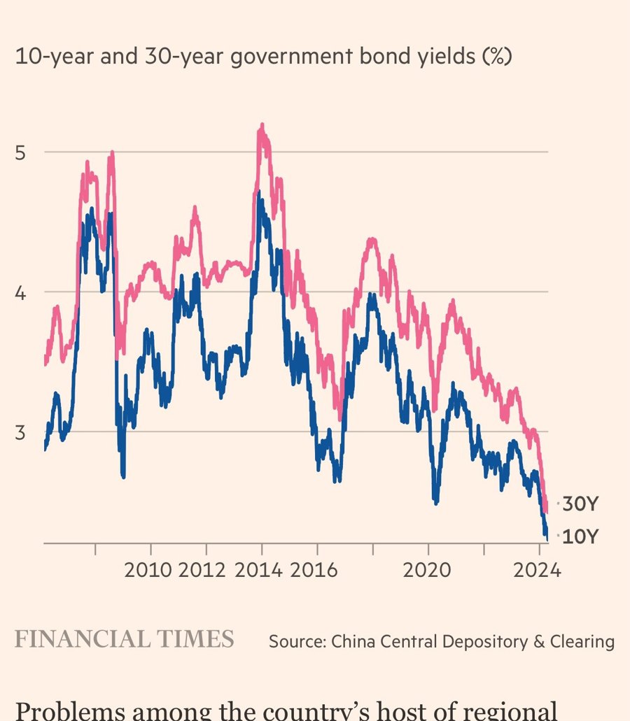 china bond yields 29 April 2024 2