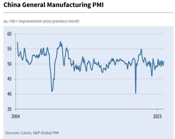 china caixin November manufacturing pmi 2023