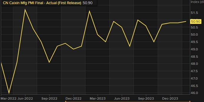 china caixin manufacturing pmi February 2024 2