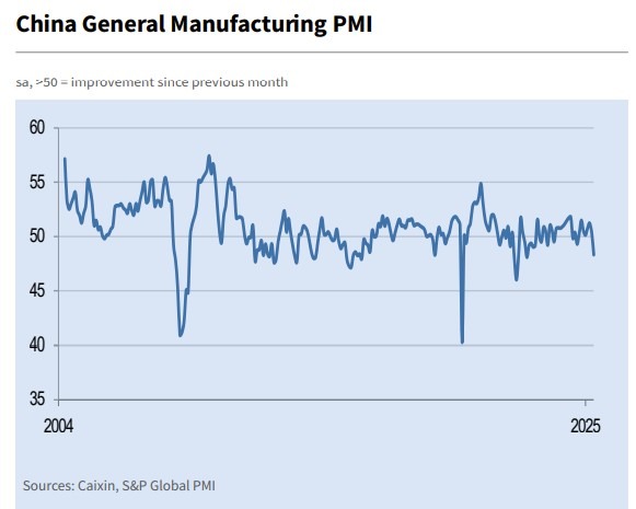 china caixin manufacturing pmi may 2025 2