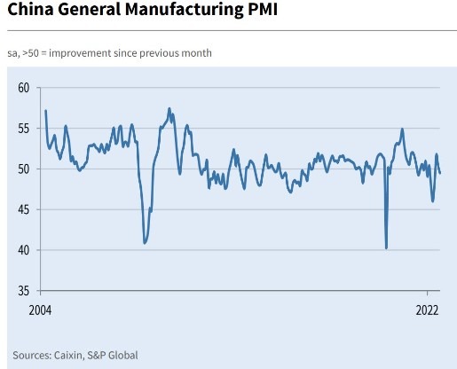 china caixin pmi manufacturing 01 September 2022