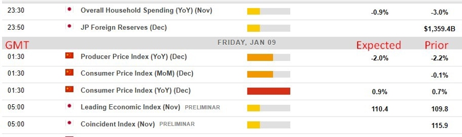 Table with what is expected for Chinese inflation in December 2025