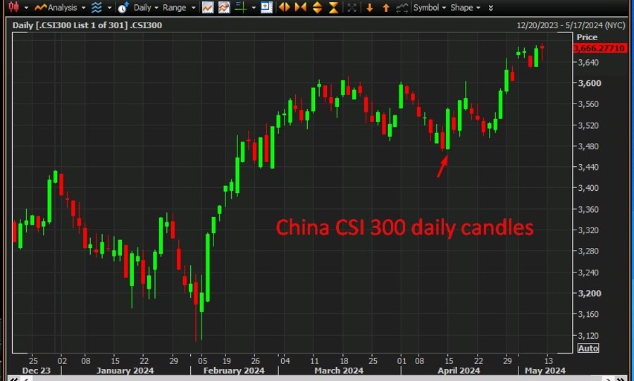 china csi 300 13 May 2024 3