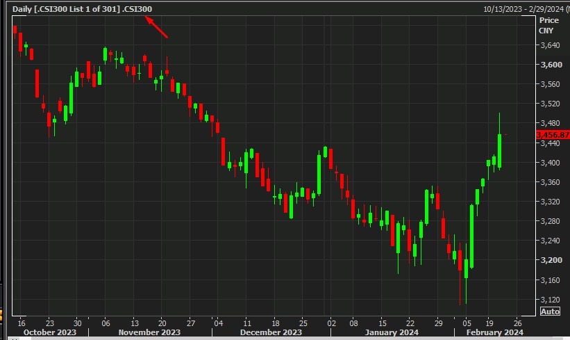 china csi 300 bans selling 22 February 2024 2