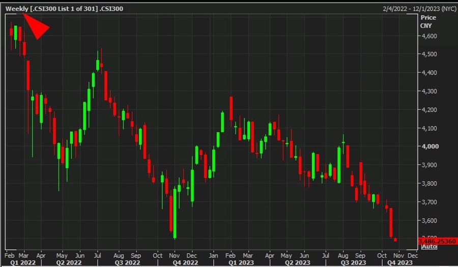 china csi300 chart 23 October 2023