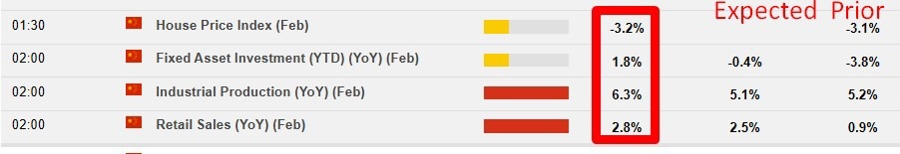 china data 16 March 2026
